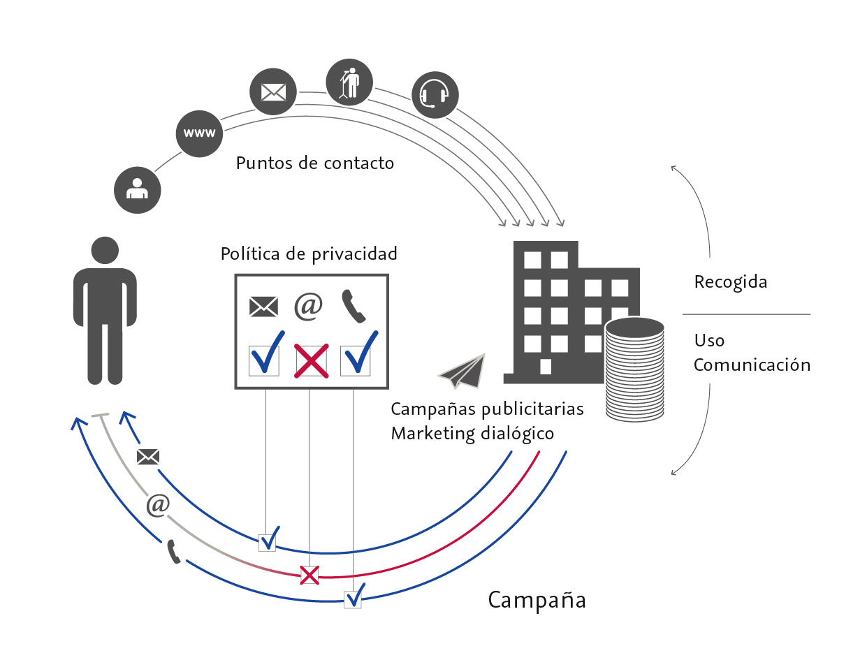 Puntos de contacto - Política de privacidad - Campañas publicitarias - Marketing dialógico - Recogida - Uso - Comunicación